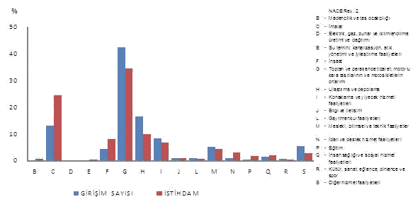 KOBİ’lerde ekonomik faaliyetlere göre girişim sayısı ve istihdamın dağılımı (%) b123i002.png
