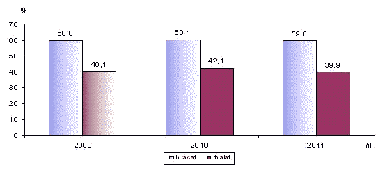 KOBİ’lerin dış ticaretteki payı (%) b123i003.png