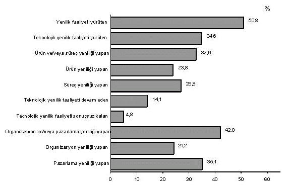 KOBİ'lerde yenilik faaliyetleri, 2008–2010 b123i004.png